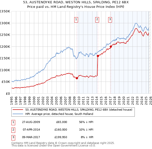 53, AUSTENDYKE ROAD, WESTON HILLS, SPALDING, PE12 6BX: Price paid vs HM Land Registry's House Price Index