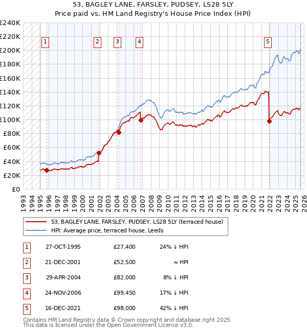 53, BAGLEY LANE, FARSLEY, PUDSEY, LS28 5LY: Price paid vs HM Land Registry's House Price Index