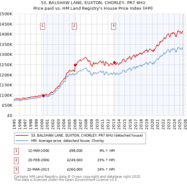 53, BALSHAW LANE, EUXTON, CHORLEY, PR7 6HU: Price paid vs HM Land Registry's House Price Index