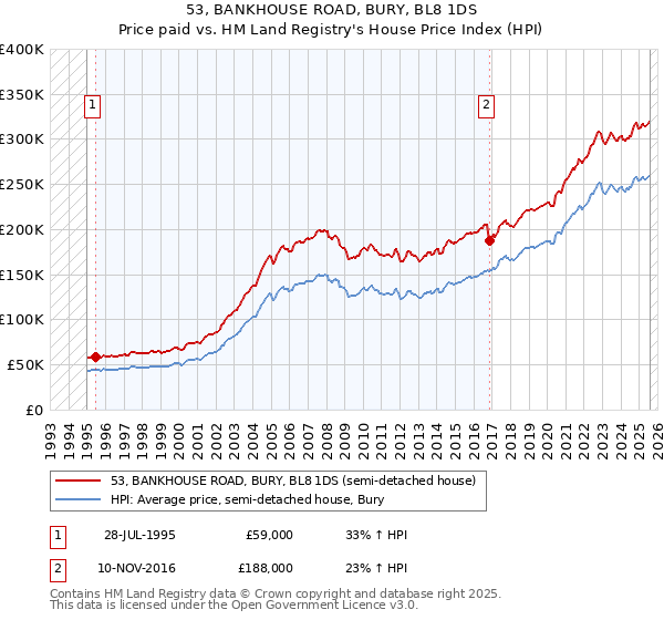53, BANKHOUSE ROAD, BURY, BL8 1DS: Price paid vs HM Land Registry's House Price Index