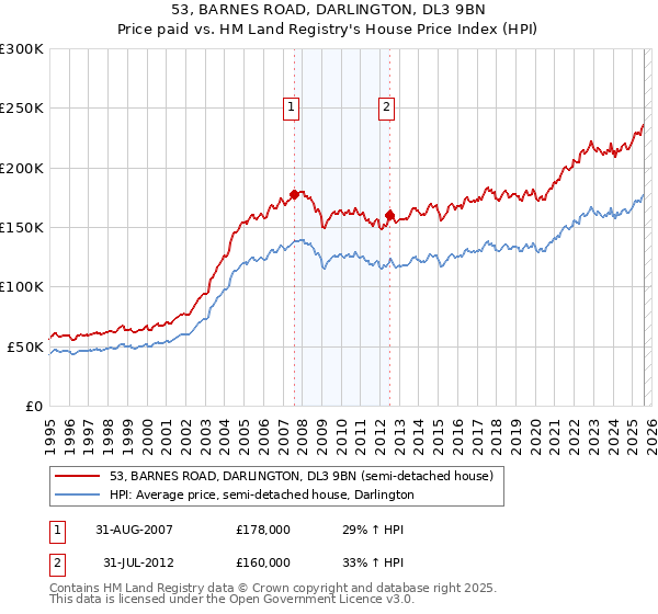 53, BARNES ROAD, DARLINGTON, DL3 9BN: Price paid vs HM Land Registry's House Price Index