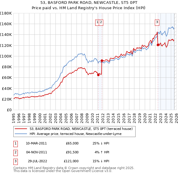 53, BASFORD PARK ROAD, NEWCASTLE, ST5 0PT: Price paid vs HM Land Registry's House Price Index