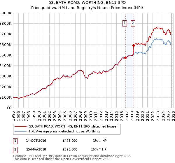 53, BATH ROAD, WORTHING, BN11 3PQ: Price paid vs HM Land Registry's House Price Index