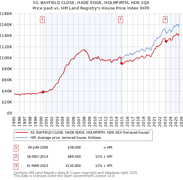 53, BAYFIELD CLOSE, HADE EDGE, HOLMFIRTH, HD9 2QX: Price paid vs HM Land Registry's House Price Index