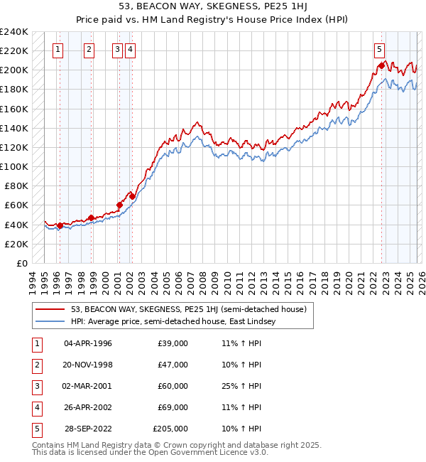 53, BEACON WAY, SKEGNESS, PE25 1HJ: Price paid vs HM Land Registry's House Price Index