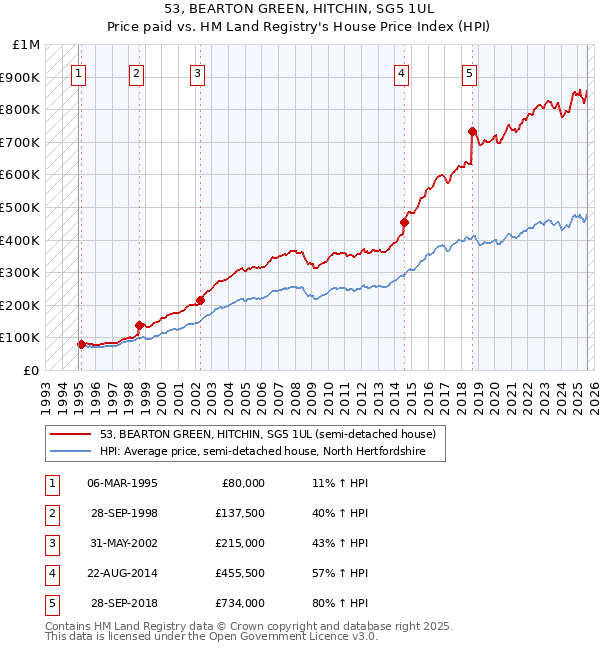 53, BEARTON GREEN, HITCHIN, SG5 1UL: Price paid vs HM Land Registry's House Price Index
