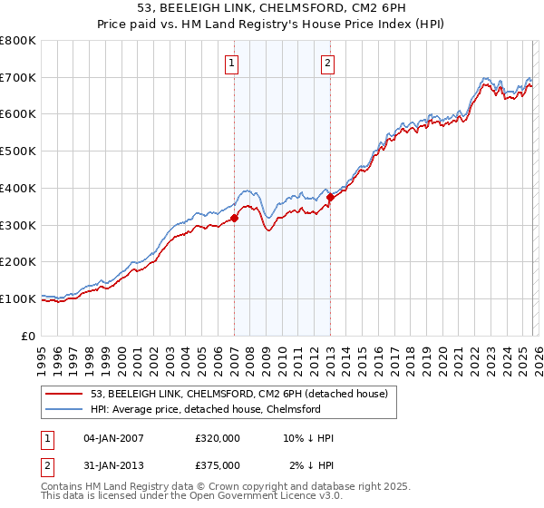 53, BEELEIGH LINK, CHELMSFORD, CM2 6PH: Price paid vs HM Land Registry's House Price Index