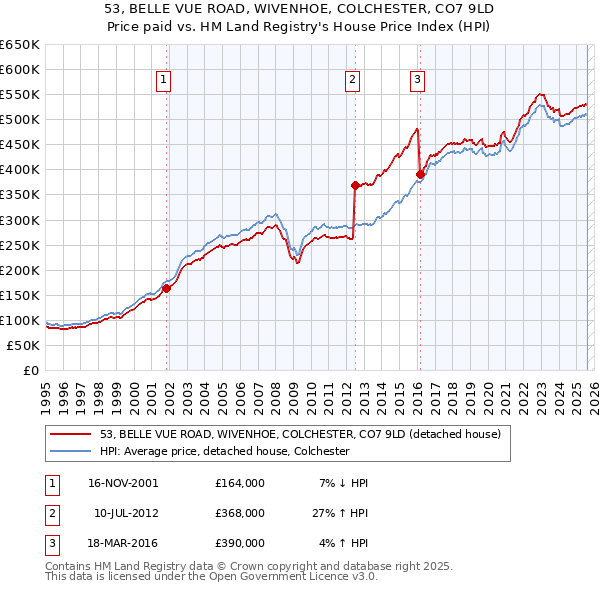 53, BELLE VUE ROAD, WIVENHOE, COLCHESTER, CO7 9LD: Price paid vs HM Land Registry's House Price Index