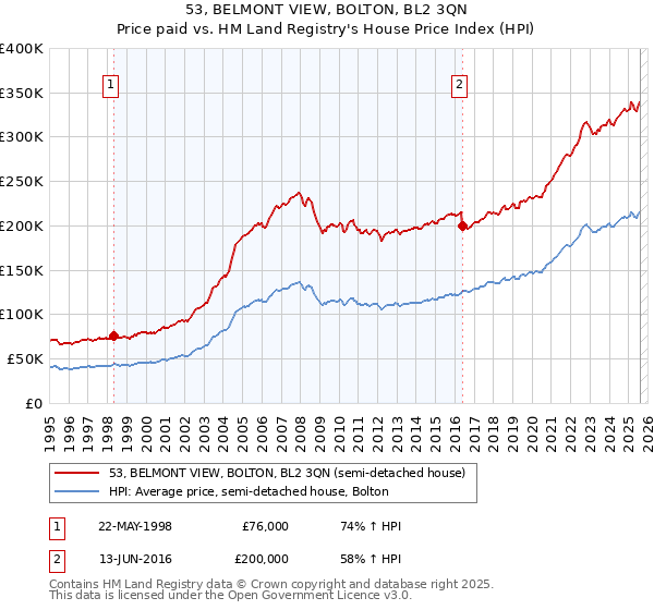 53, BELMONT VIEW, BOLTON, BL2 3QN: Price paid vs HM Land Registry's House Price Index