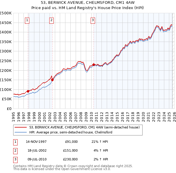53, BERWICK AVENUE, CHELMSFORD, CM1 4AW: Price paid vs HM Land Registry's House Price Index