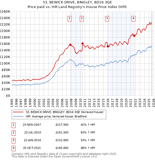 53, BEWICK DRIVE, BINGLEY, BD16 3QE: Price paid vs HM Land Registry's House Price Index