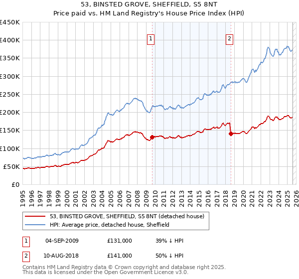 53, BINSTED GROVE, SHEFFIELD, S5 8NT: Price paid vs HM Land Registry's House Price Index