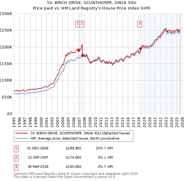 53, BIRCH DRIVE, SCUNTHORPE, DN16 3GU: Price paid vs HM Land Registry's House Price Index