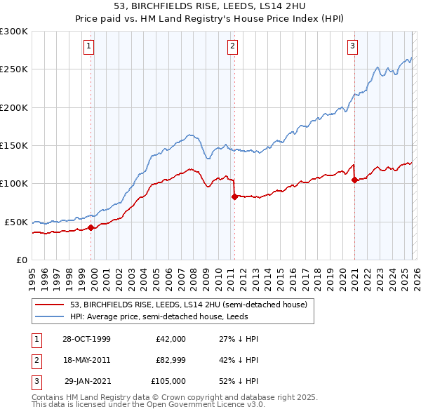 53, BIRCHFIELDS RISE, LEEDS, LS14 2HU: Price paid vs HM Land Registry's House Price Index