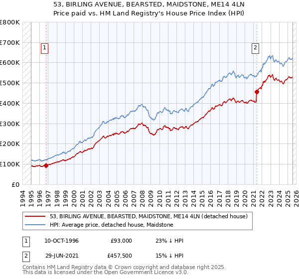 53, BIRLING AVENUE, BEARSTED, MAIDSTONE, ME14 4LN: Price paid vs HM Land Registry's House Price Index