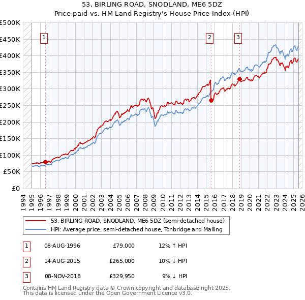 53, BIRLING ROAD, SNODLAND, ME6 5DZ: Price paid vs HM Land Registry's House Price Index