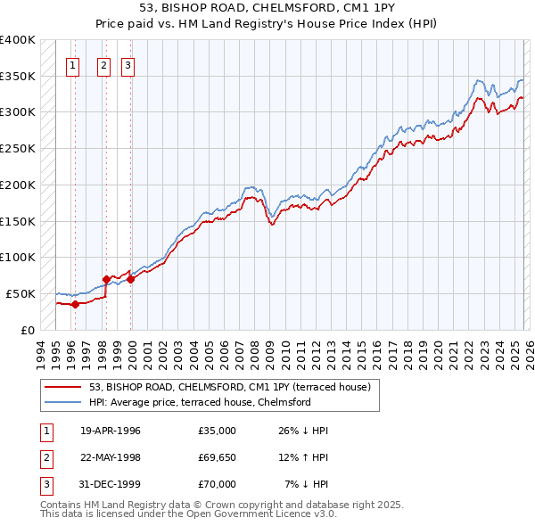 53, BISHOP ROAD, CHELMSFORD, CM1 1PY: Price paid vs HM Land Registry's House Price Index