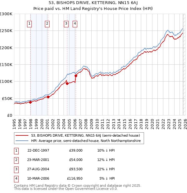 53, BISHOPS DRIVE, KETTERING, NN15 6AJ: Price paid vs HM Land Registry's House Price Index