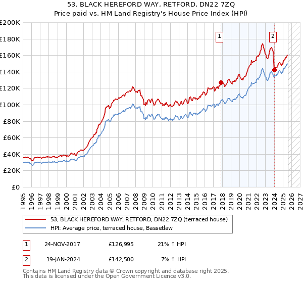 53, BLACK HEREFORD WAY, RETFORD, DN22 7ZQ: Price paid vs HM Land Registry's House Price Index