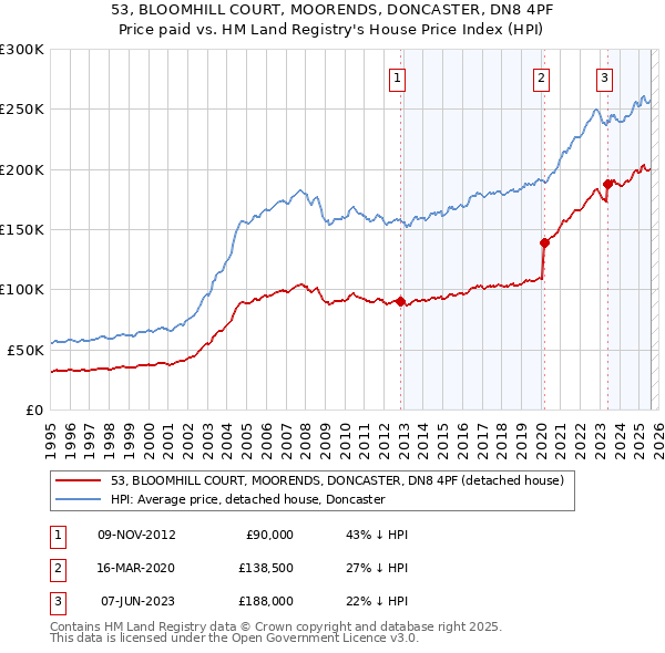 53, BLOOMHILL COURT, MOORENDS, DONCASTER, DN8 4PF: Price paid vs HM Land Registry's House Price Index
