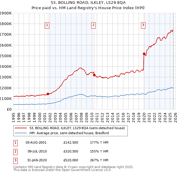 53, BOLLING ROAD, ILKLEY, LS29 8QA: Price paid vs HM Land Registry's House Price Index