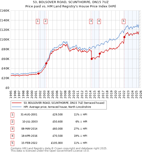 53, BOLSOVER ROAD, SCUNTHORPE, DN15 7UZ: Price paid vs HM Land Registry's House Price Index