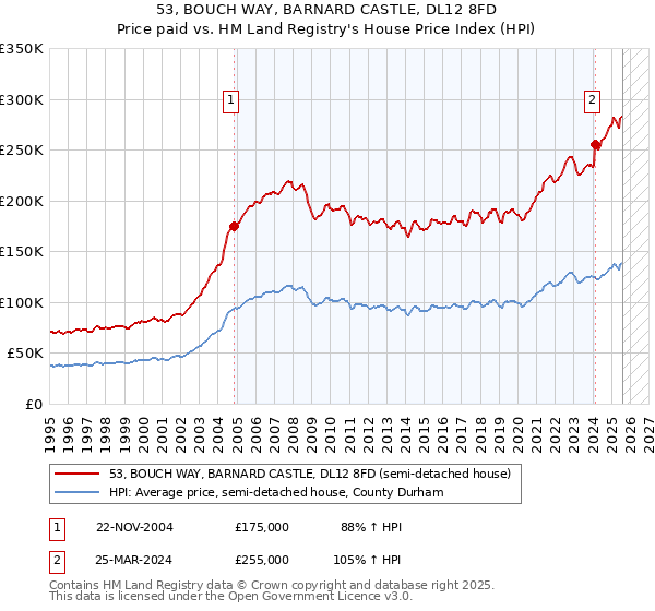 53, BOUCH WAY, BARNARD CASTLE, DL12 8FD: Price paid vs HM Land Registry's House Price Index