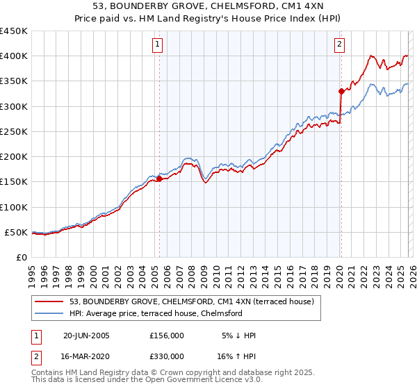 53, BOUNDERBY GROVE, CHELMSFORD, CM1 4XN: Price paid vs HM Land Registry's House Price Index