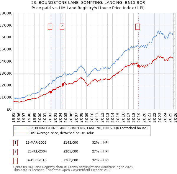 53, BOUNDSTONE LANE, SOMPTING, LANCING, BN15 9QR: Price paid vs HM Land Registry's House Price Index