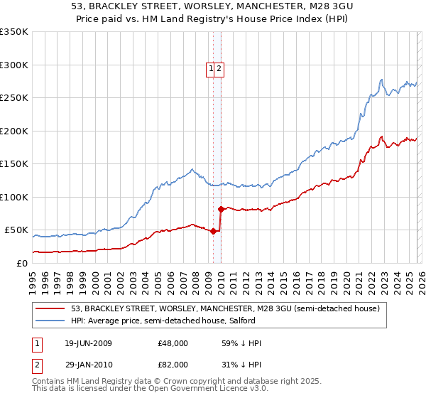 53, BRACKLEY STREET, WORSLEY, MANCHESTER, M28 3GU: Price paid vs HM Land Registry's House Price Index