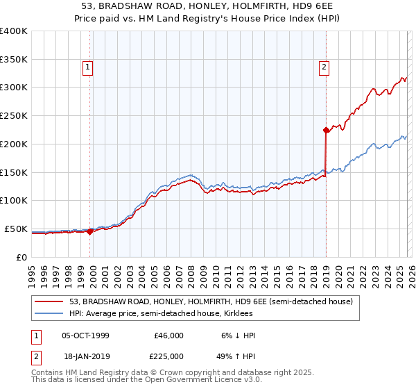 53, BRADSHAW ROAD, HONLEY, HOLMFIRTH, HD9 6EE: Price paid vs HM Land Registry's House Price Index