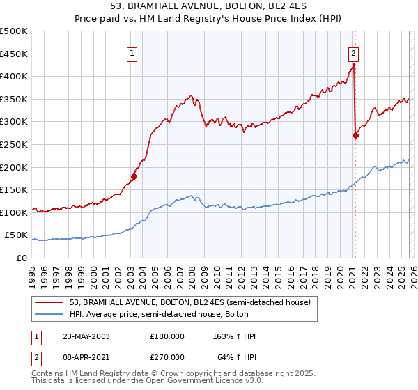 53, BRAMHALL AVENUE, BOLTON, BL2 4ES: Price paid vs HM Land Registry's House Price Index