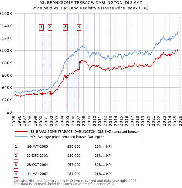 53, BRANKSOME TERRACE, DARLINGTON, DL3 6AZ: Price paid vs HM Land Registry's House Price Index