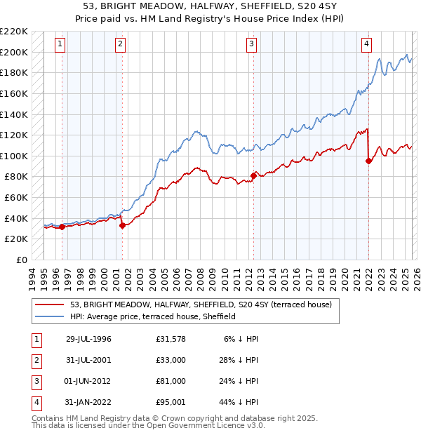 53, BRIGHT MEADOW, HALFWAY, SHEFFIELD, S20 4SY: Price paid vs HM Land Registry's House Price Index