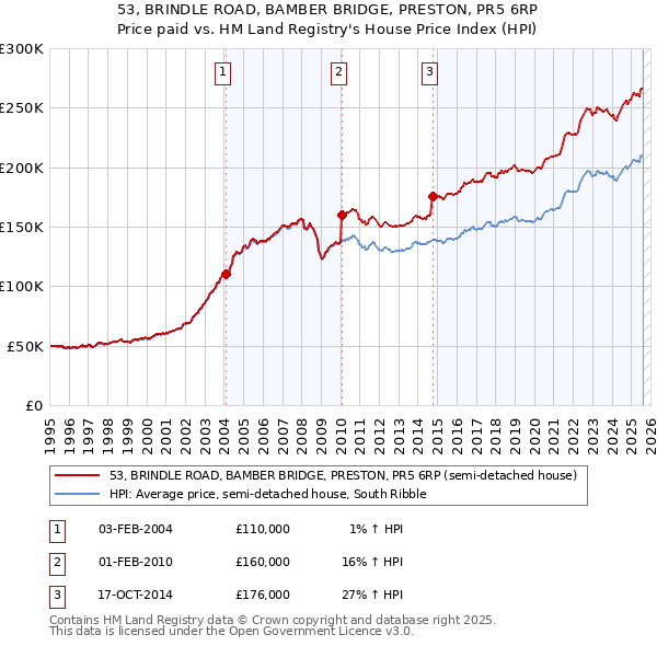 53, BRINDLE ROAD, BAMBER BRIDGE, PRESTON, PR5 6RP: Price paid vs HM Land Registry's House Price Index