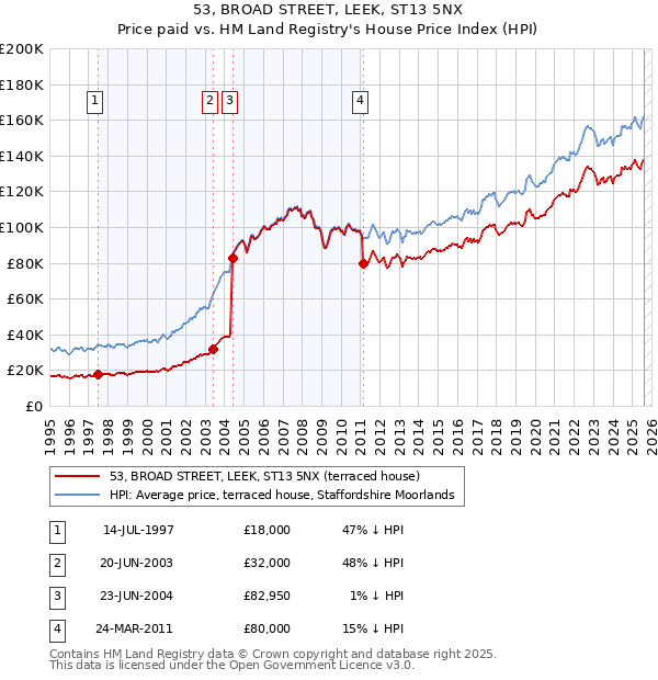 53, BROAD STREET, LEEK, ST13 5NX: Price paid vs HM Land Registry's House Price Index
