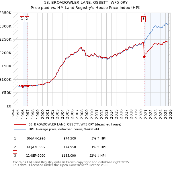53, BROADOWLER LANE, OSSETT, WF5 0RY: Price paid vs HM Land Registry's House Price Index