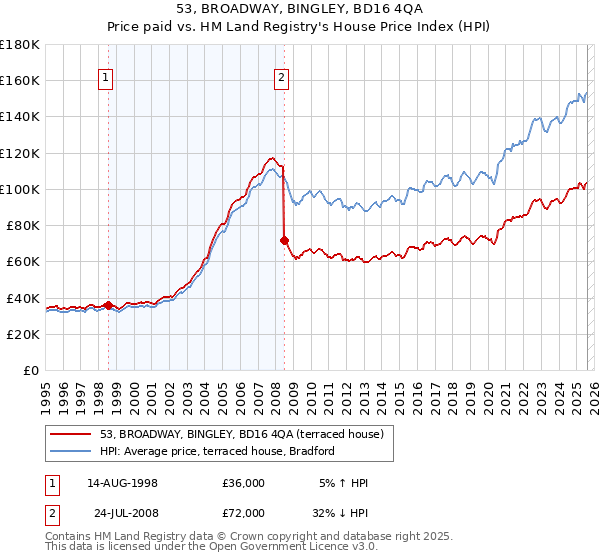 53, BROADWAY, BINGLEY, BD16 4QA: Price paid vs HM Land Registry's House Price Index