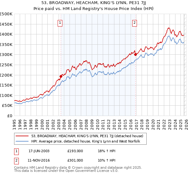 53, BROADWAY, HEACHAM, KING'S LYNN, PE31 7JJ: Price paid vs HM Land Registry's House Price Index