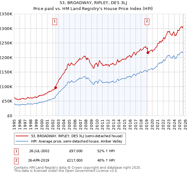 53, BROADWAY, RIPLEY, DE5 3LJ: Price paid vs HM Land Registry's House Price Index