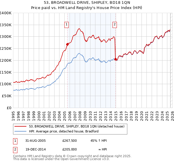 53, BROADWELL DRIVE, SHIPLEY, BD18 1QN: Price paid vs HM Land Registry's House Price Index