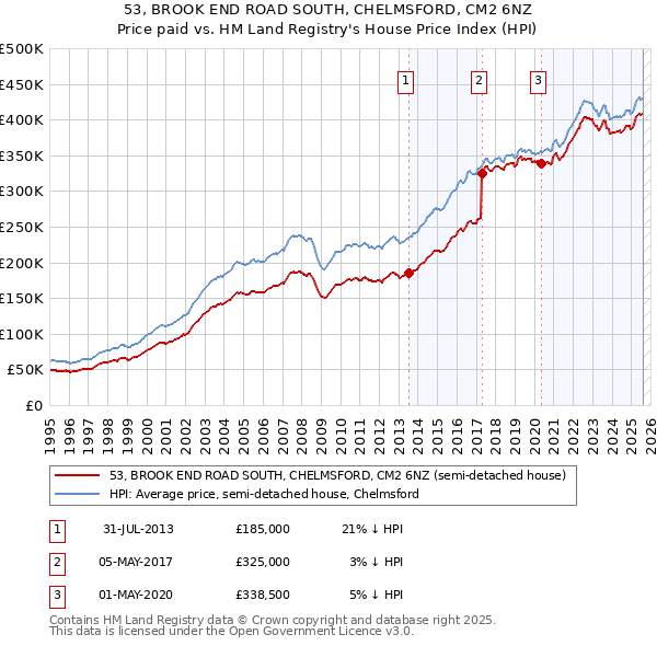 53, BROOK END ROAD SOUTH, CHELMSFORD, CM2 6NZ: Price paid vs HM Land Registry's House Price Index