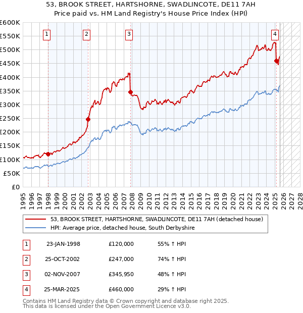 53, BROOK STREET, HARTSHORNE, SWADLINCOTE, DE11 7AH: Price paid vs HM Land Registry's House Price Index