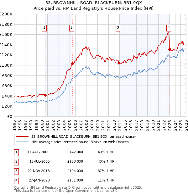 53, BROWNHILL ROAD, BLACKBURN, BB1 9QX: Price paid vs HM Land Registry's House Price Index