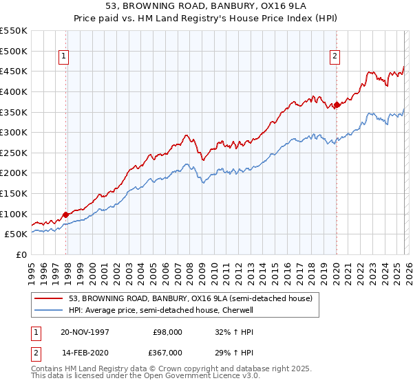 53, BROWNING ROAD, BANBURY, OX16 9LA: Price paid vs HM Land Registry's House Price Index