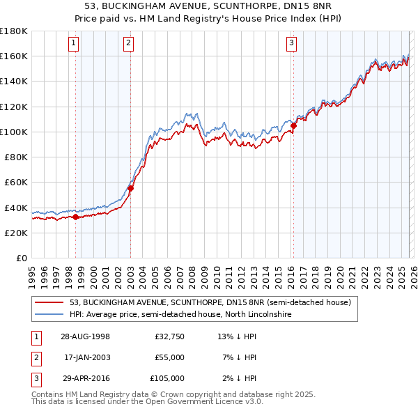 53, BUCKINGHAM AVENUE, SCUNTHORPE, DN15 8NR: Price paid vs HM Land Registry's House Price Index