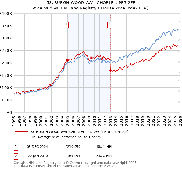 53, BURGH WOOD WAY, CHORLEY, PR7 2FF: Price paid vs HM Land Registry's House Price Index