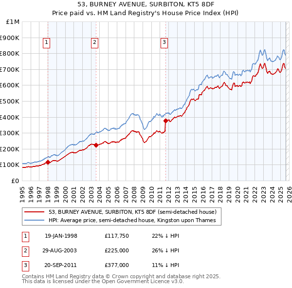 53, BURNEY AVENUE, SURBITON, KT5 8DF: Price paid vs HM Land Registry's House Price Index