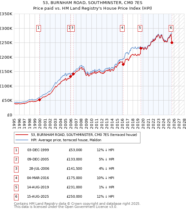 53, BURNHAM ROAD, SOUTHMINSTER, CM0 7ES: Price paid vs HM Land Registry's House Price Index