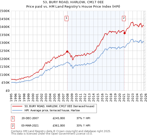 53, BURY ROAD, HARLOW, CM17 0EE: Price paid vs HM Land Registry's House Price Index